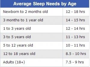 average-sleep-required-by-age